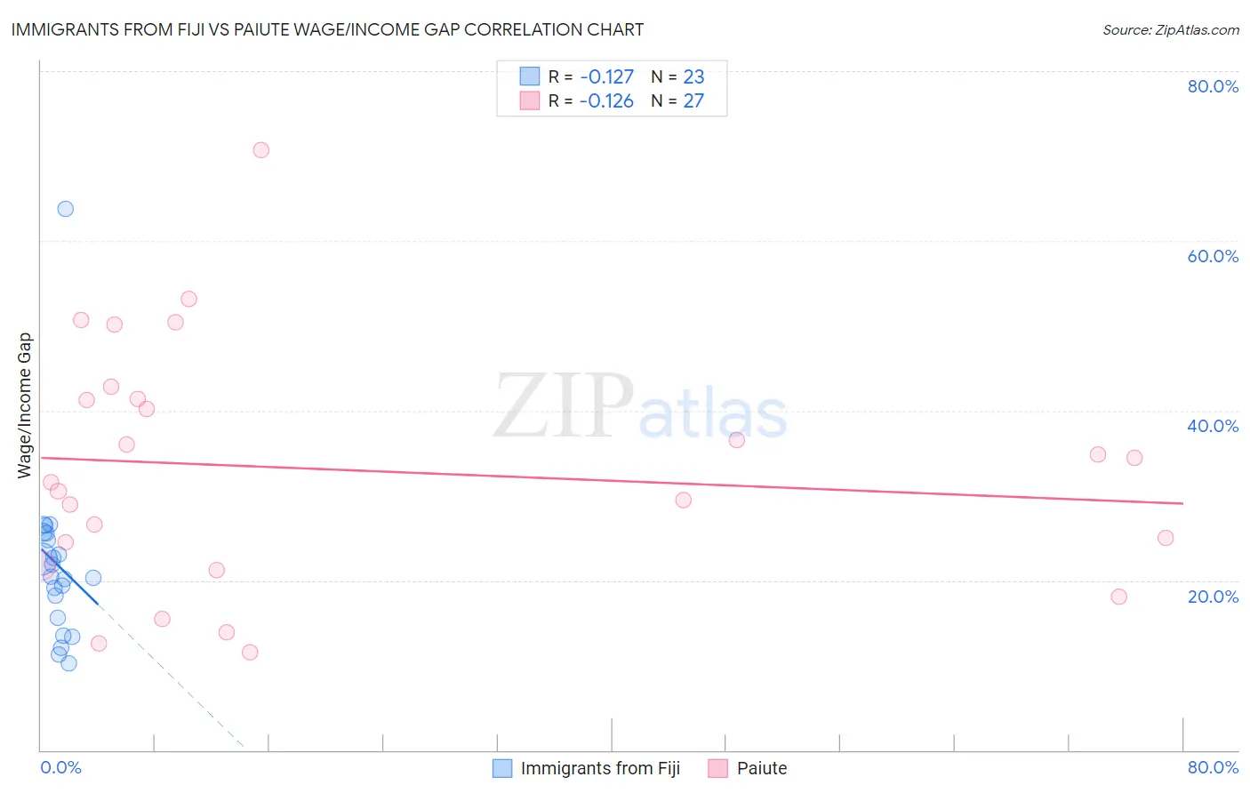 Immigrants from Fiji vs Paiute Wage/Income Gap