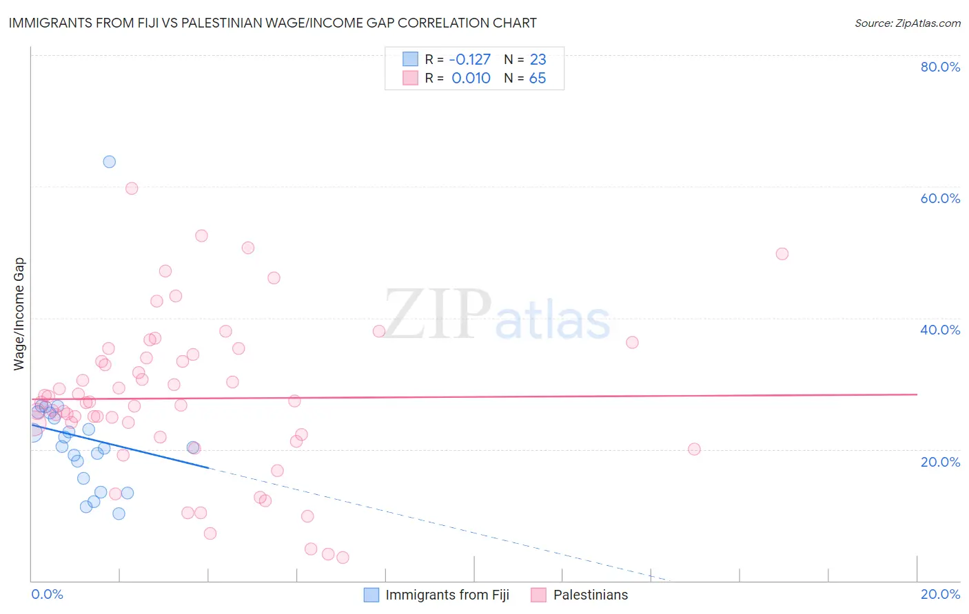 Immigrants from Fiji vs Palestinian Wage/Income Gap