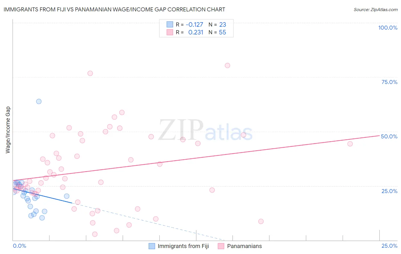 Immigrants from Fiji vs Panamanian Wage/Income Gap