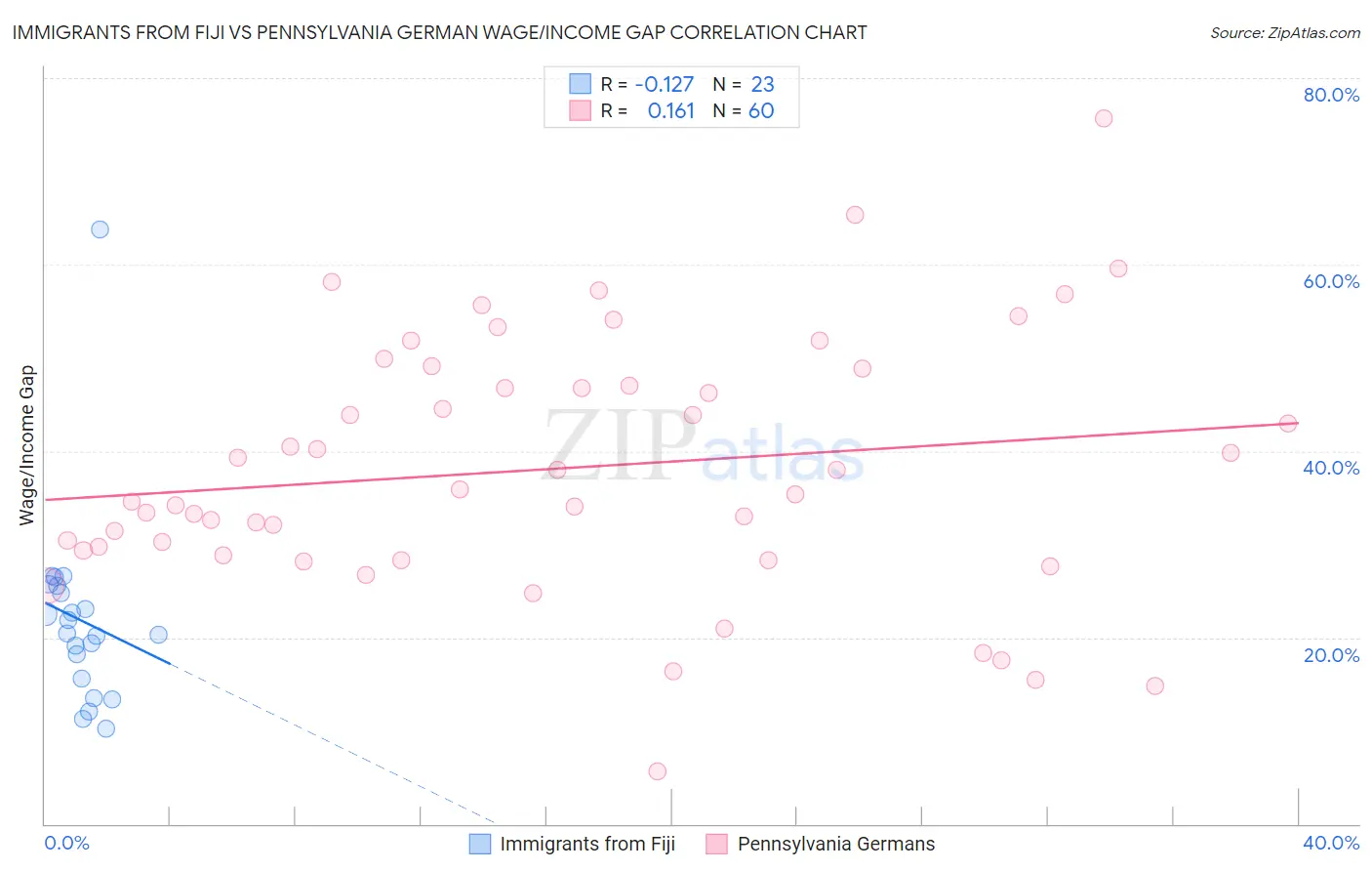 Immigrants from Fiji vs Pennsylvania German Wage/Income Gap