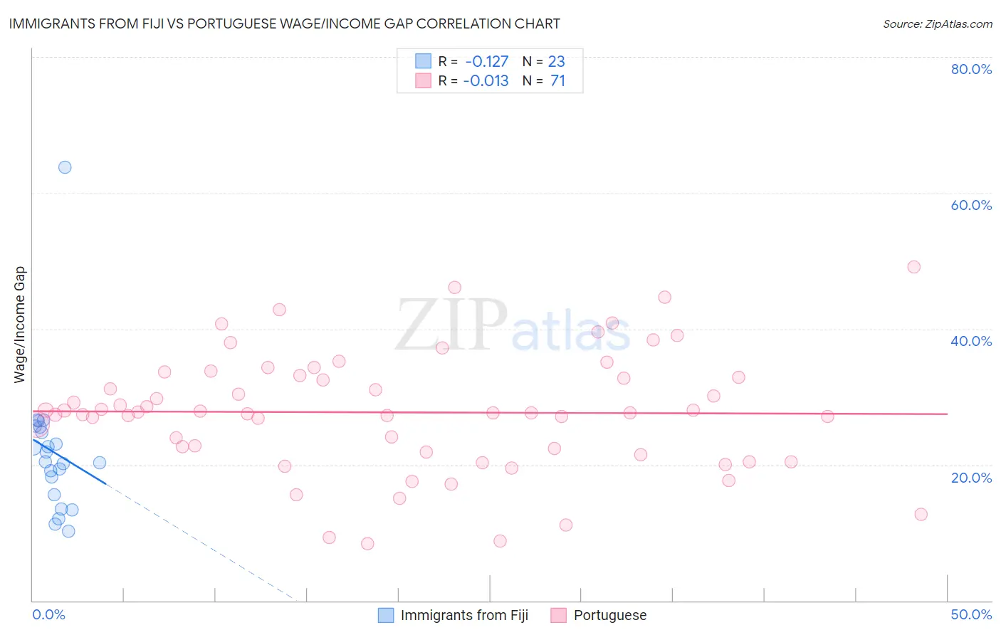 Immigrants from Fiji vs Portuguese Wage/Income Gap