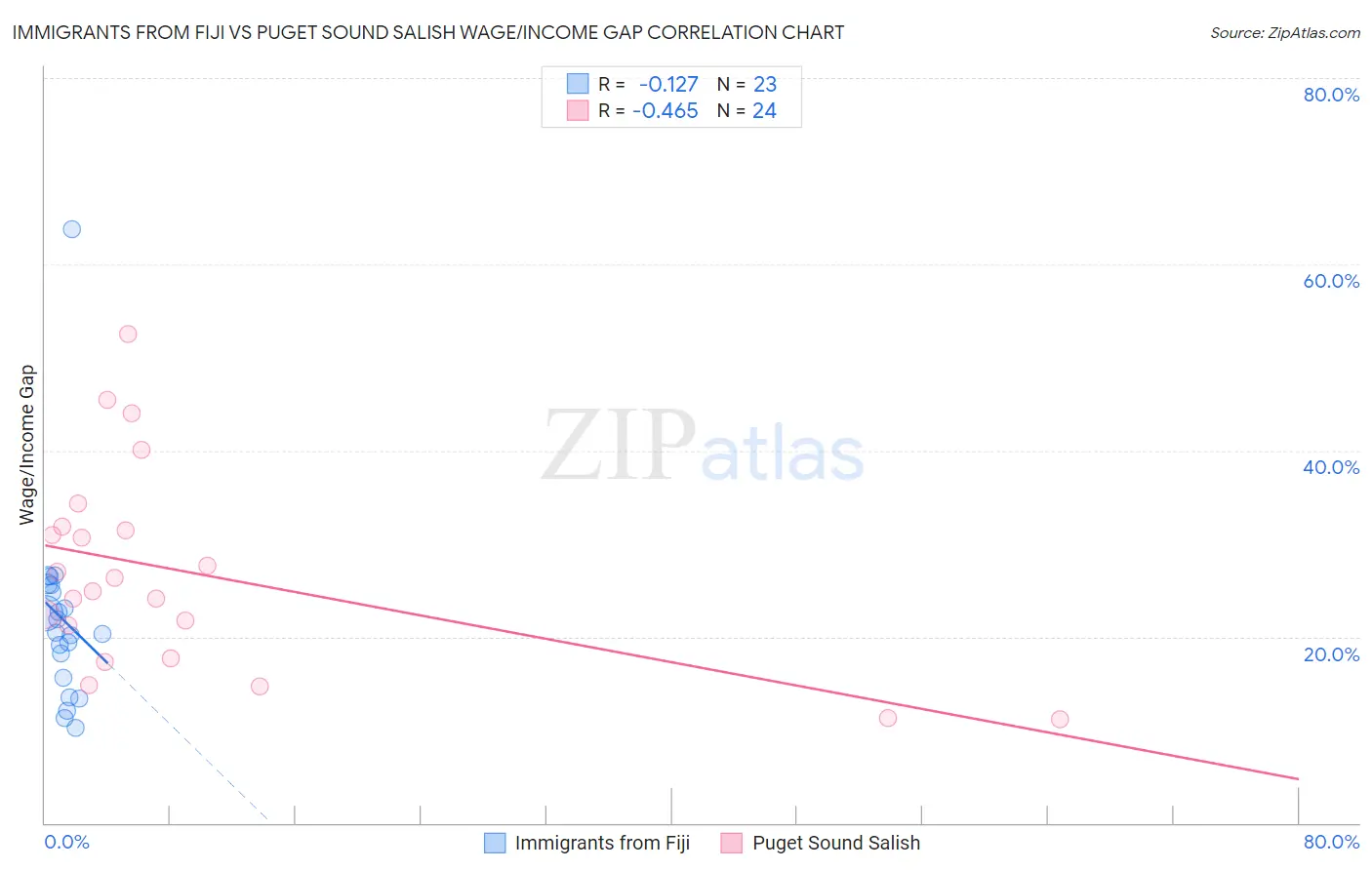 Immigrants from Fiji vs Puget Sound Salish Wage/Income Gap
