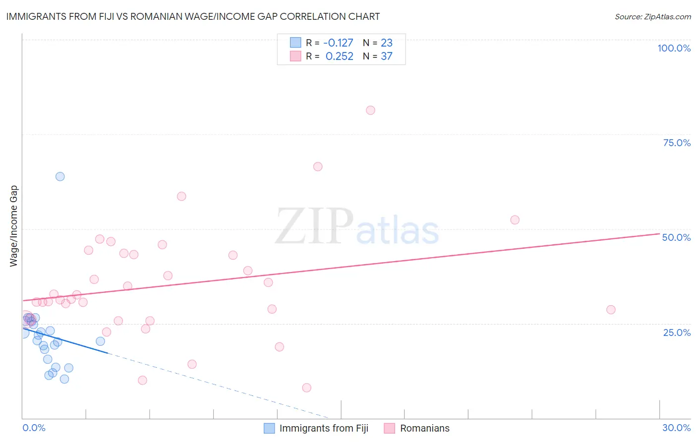 Immigrants from Fiji vs Romanian Wage/Income Gap