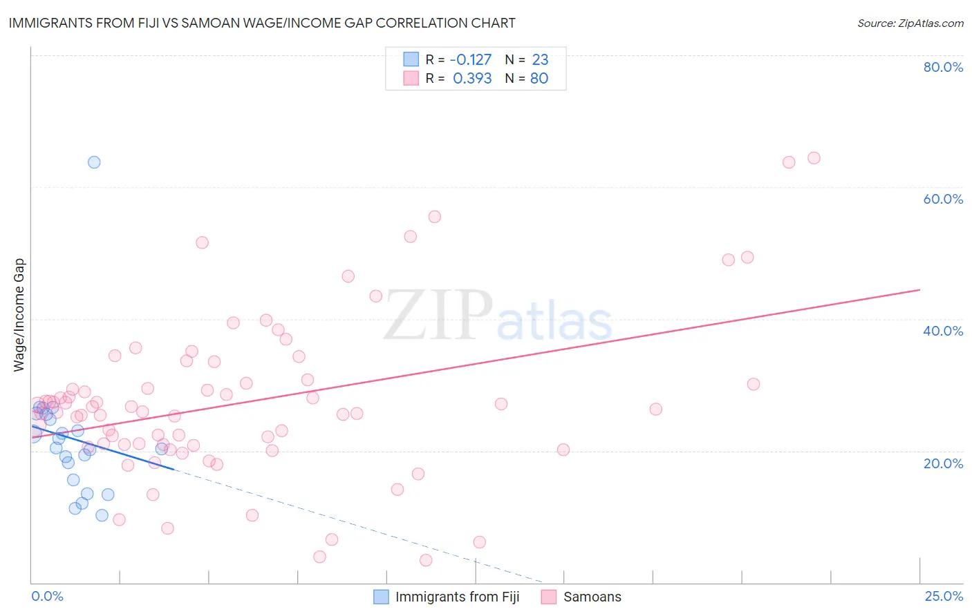 Immigrants from Fiji vs Samoan Wage/Income Gap