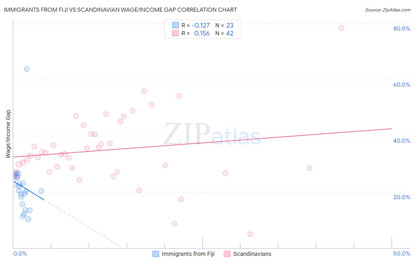 Immigrants from Fiji vs Scandinavian Wage/Income Gap