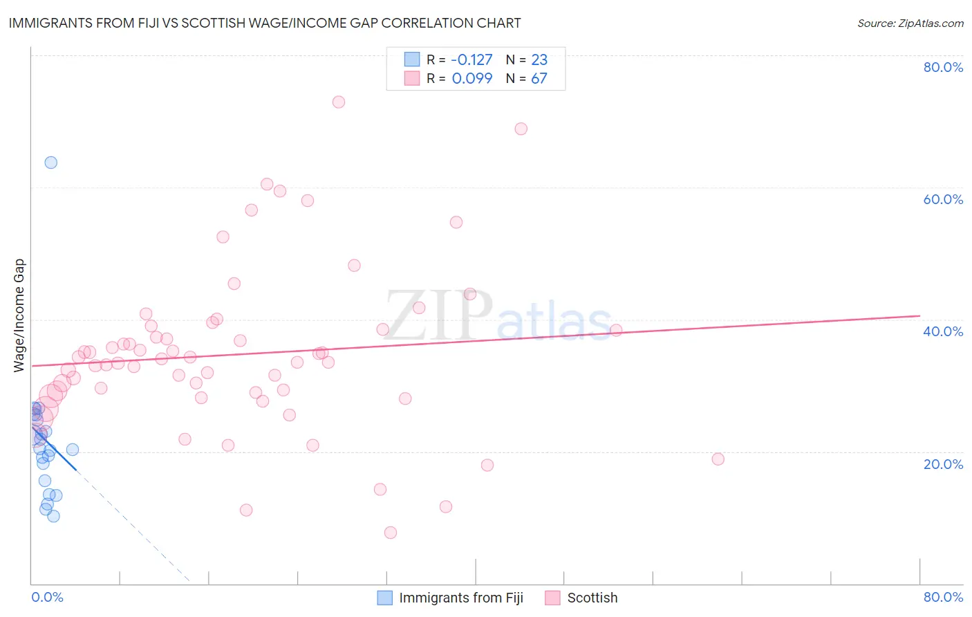 Immigrants from Fiji vs Scottish Wage/Income Gap