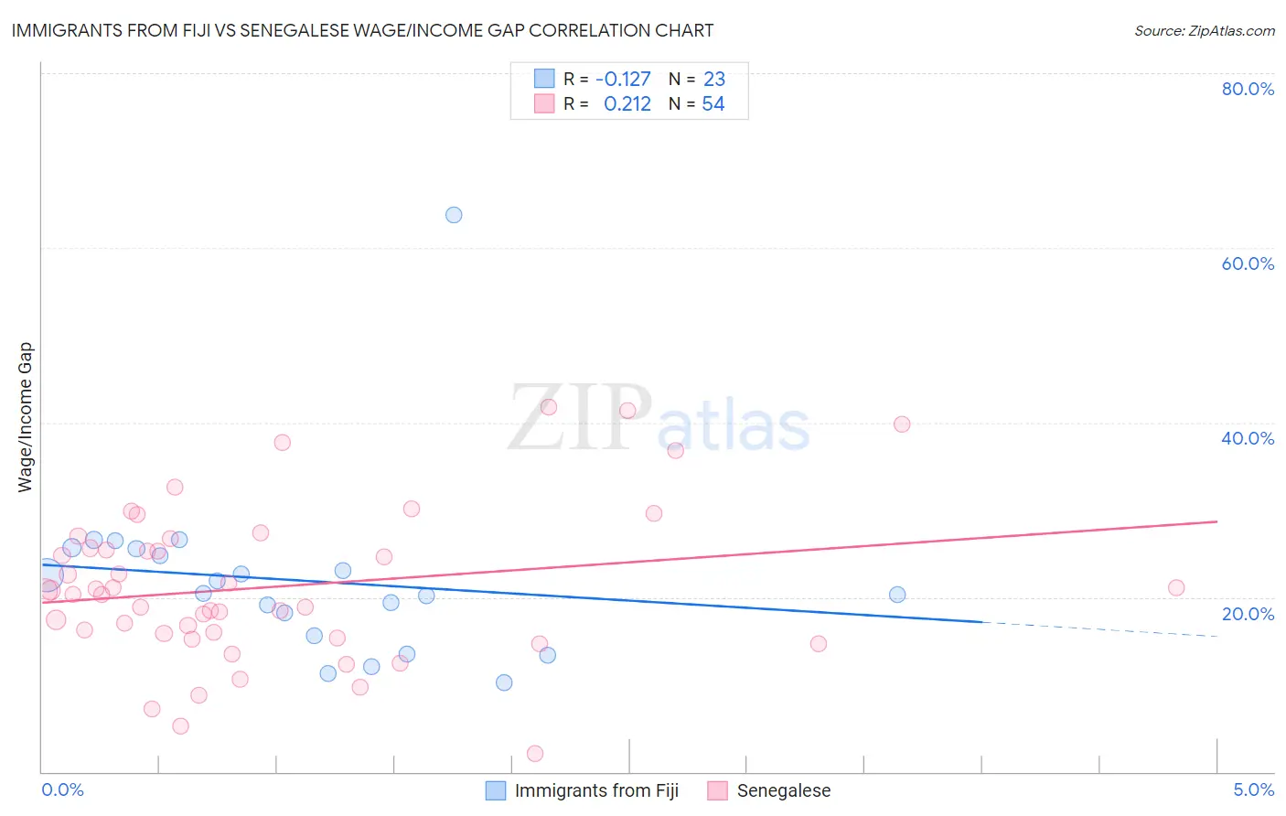 Immigrants from Fiji vs Senegalese Wage/Income Gap