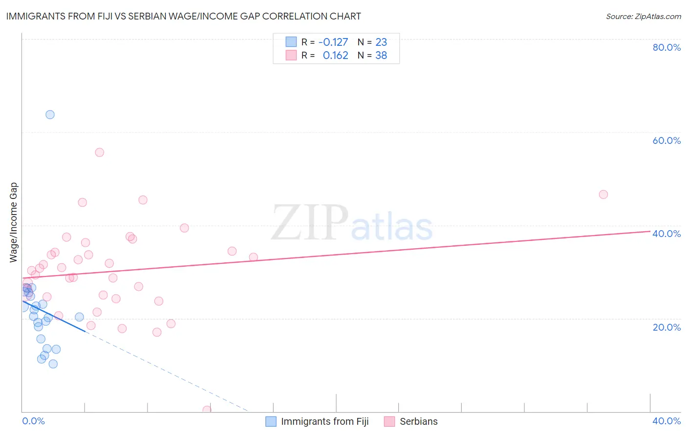 Immigrants from Fiji vs Serbian Wage/Income Gap