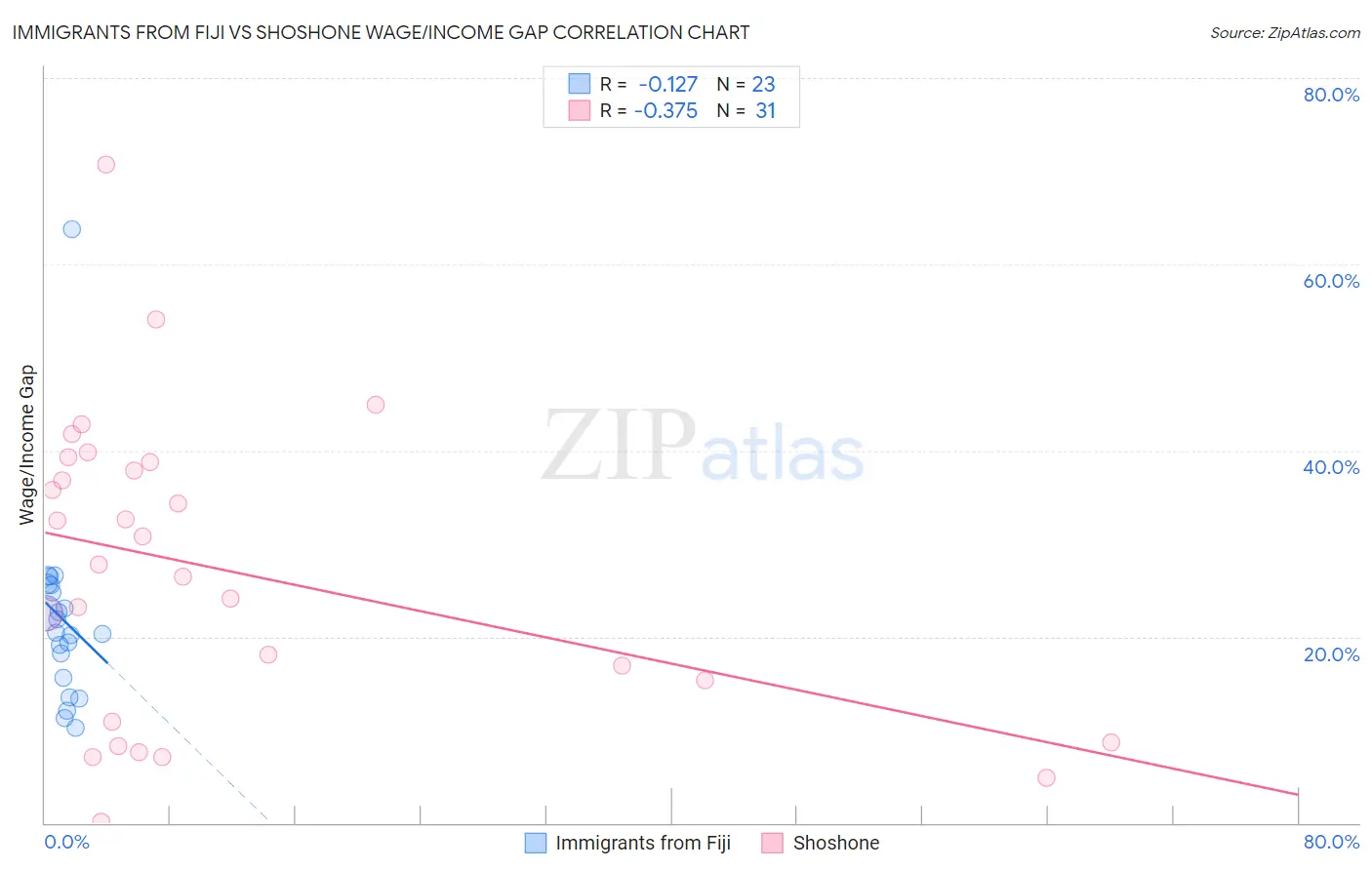 Immigrants from Fiji vs Shoshone Wage/Income Gap