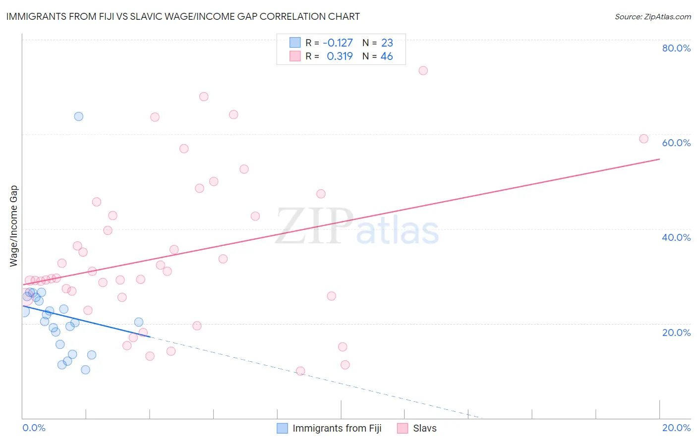 Immigrants from Fiji vs Slavic Wage/Income Gap