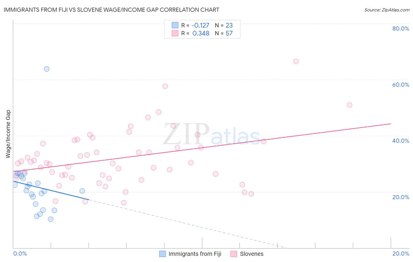 Immigrants from Fiji vs Slovene Wage/Income Gap