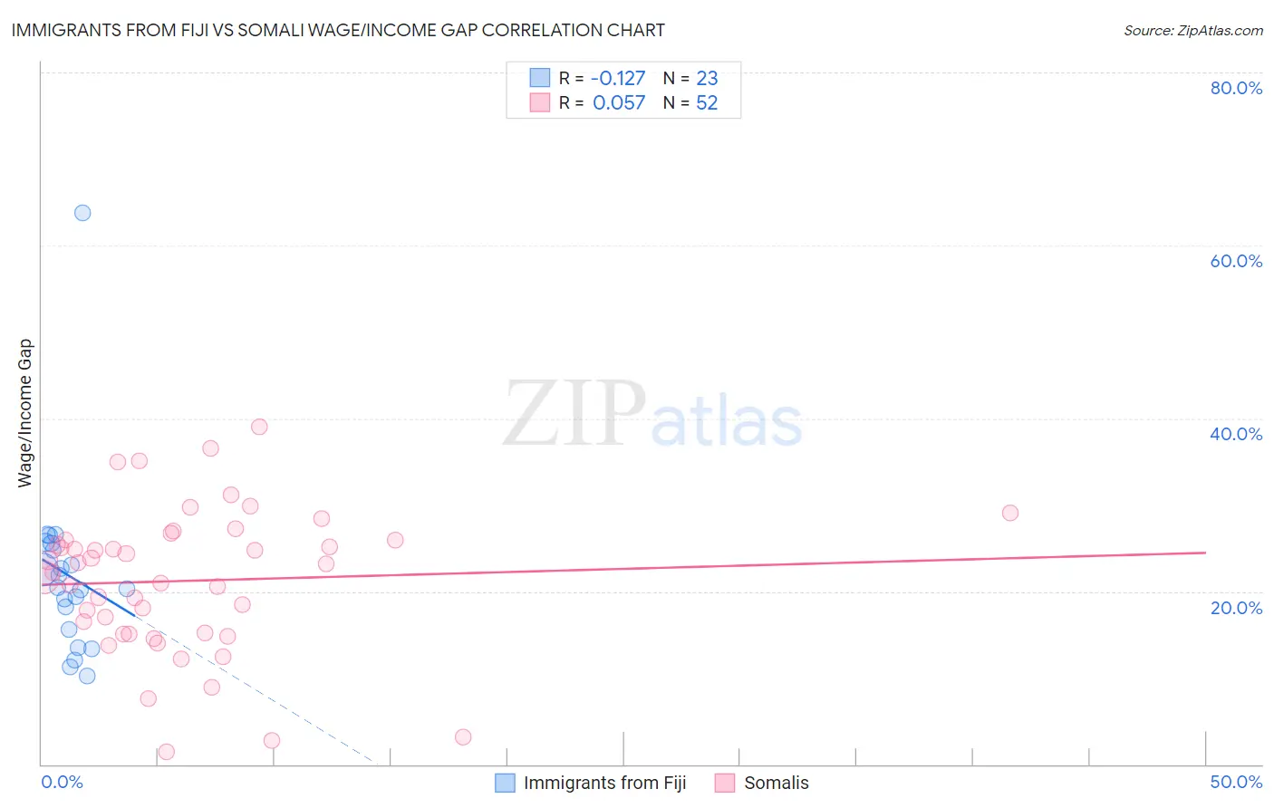 Immigrants from Fiji vs Somali Wage/Income Gap