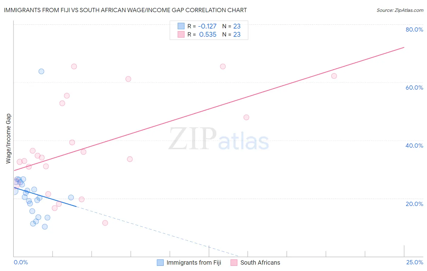 Immigrants from Fiji vs South African Wage/Income Gap