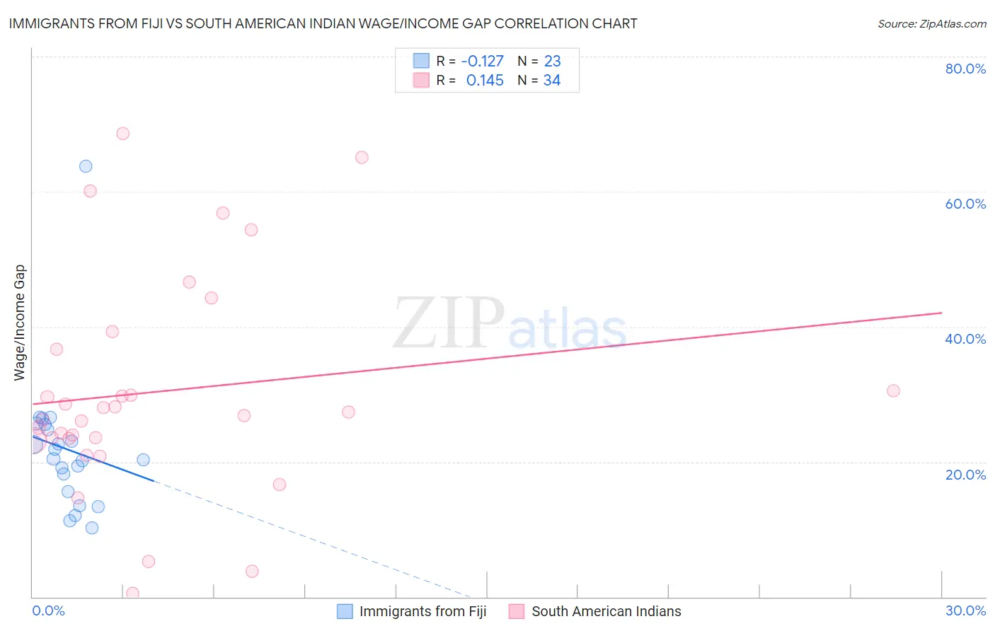 Immigrants from Fiji vs South American Indian Wage/Income Gap