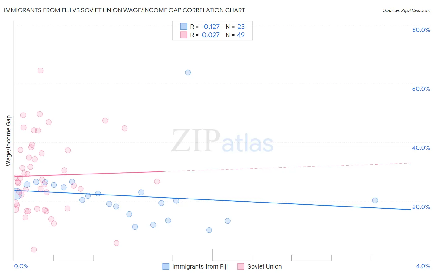 Immigrants from Fiji vs Soviet Union Wage/Income Gap