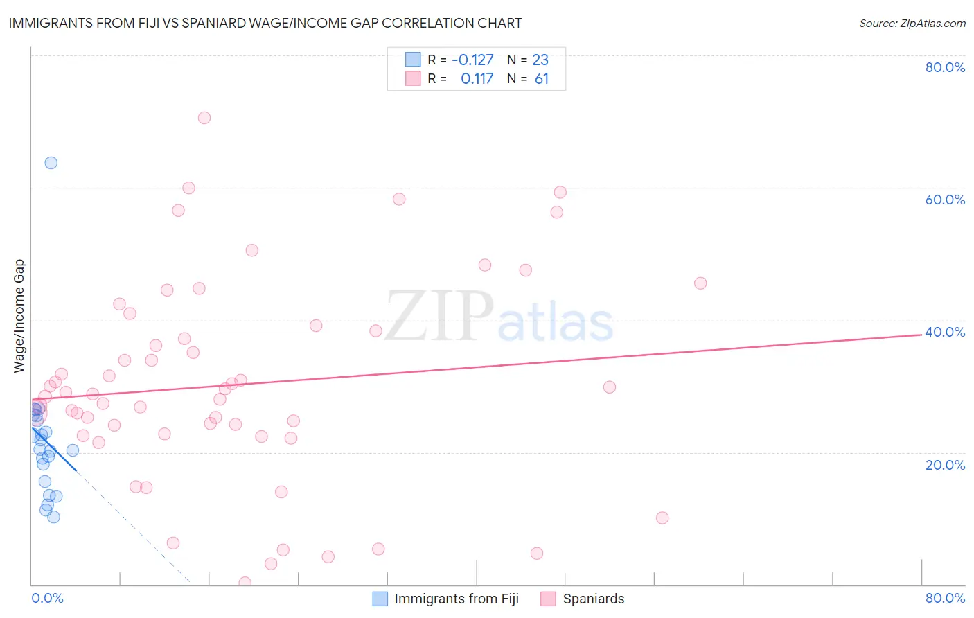 Immigrants from Fiji vs Spaniard Wage/Income Gap