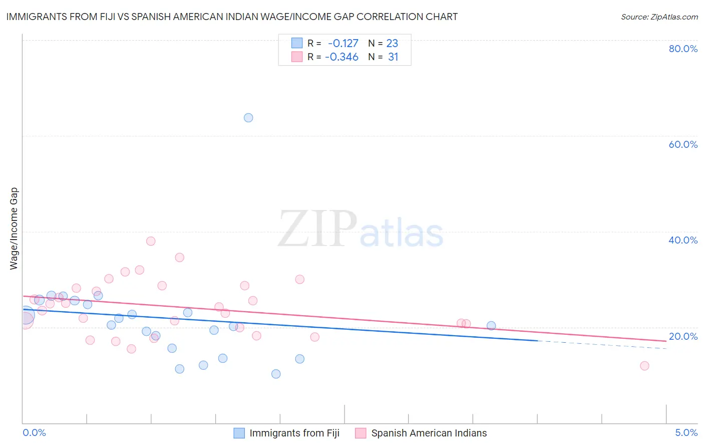 Immigrants from Fiji vs Spanish American Indian Wage/Income Gap