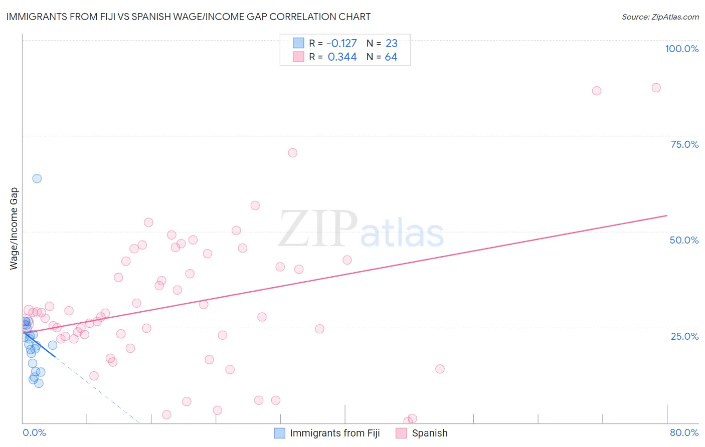 Immigrants from Fiji vs Spanish Wage/Income Gap