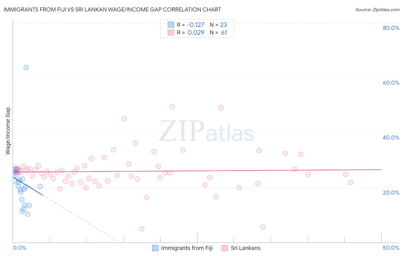 Immigrants from Fiji vs Sri Lankan Wage/Income Gap