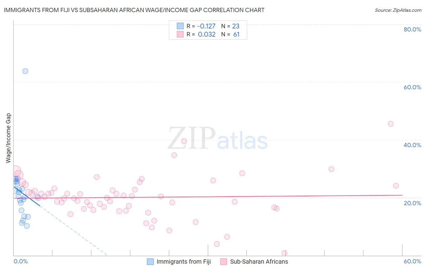 Immigrants from Fiji vs Subsaharan African Wage/Income Gap