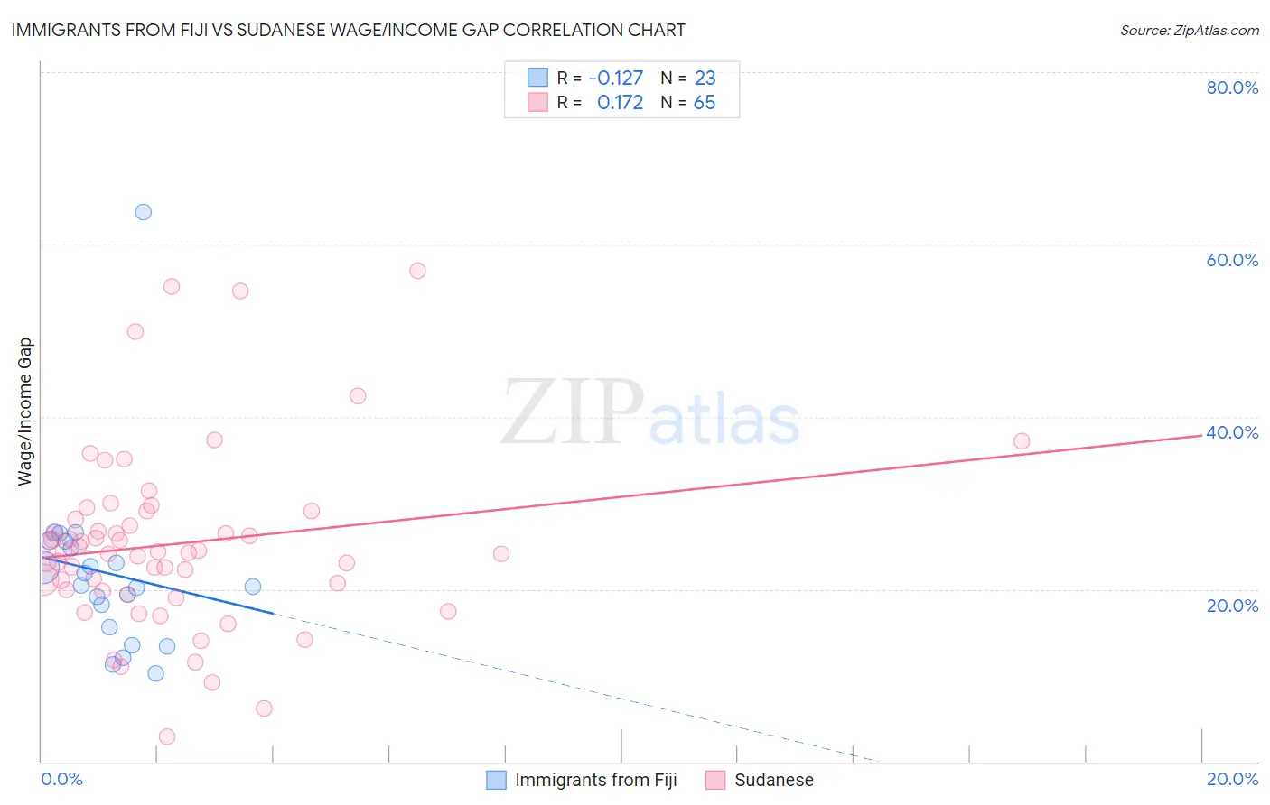 Immigrants from Fiji vs Sudanese Wage/Income Gap