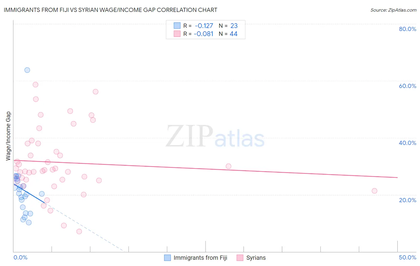 Immigrants from Fiji vs Syrian Wage/Income Gap