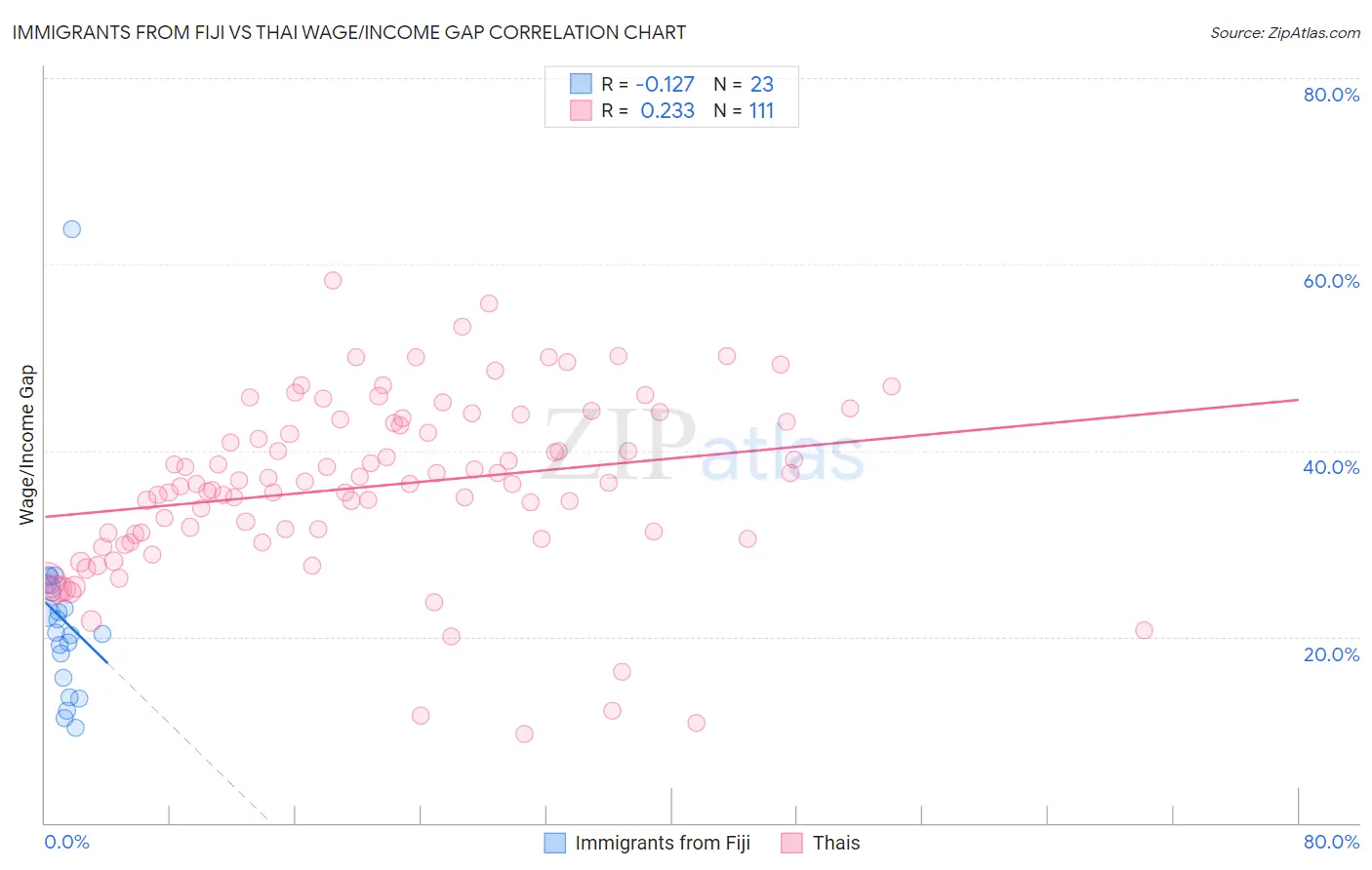 Immigrants from Fiji vs Thai Wage/Income Gap