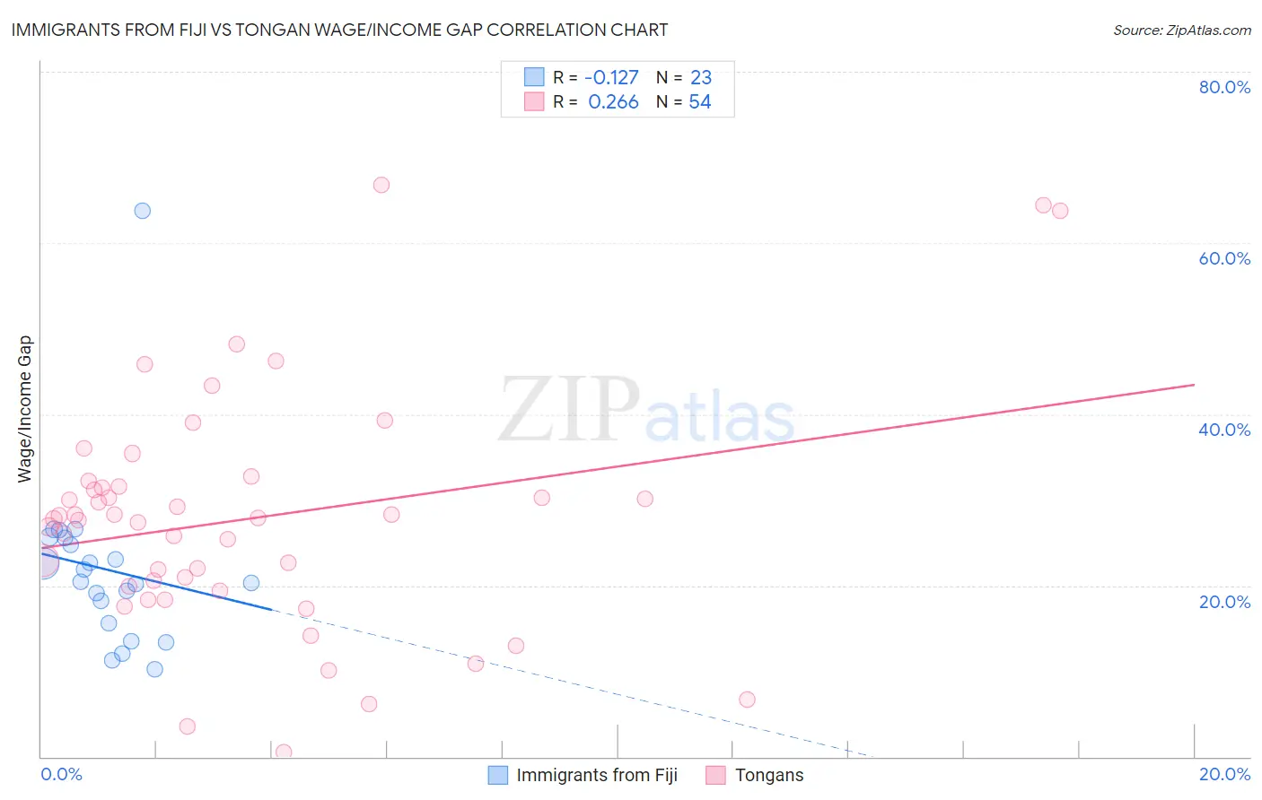 Immigrants from Fiji vs Tongan Wage/Income Gap