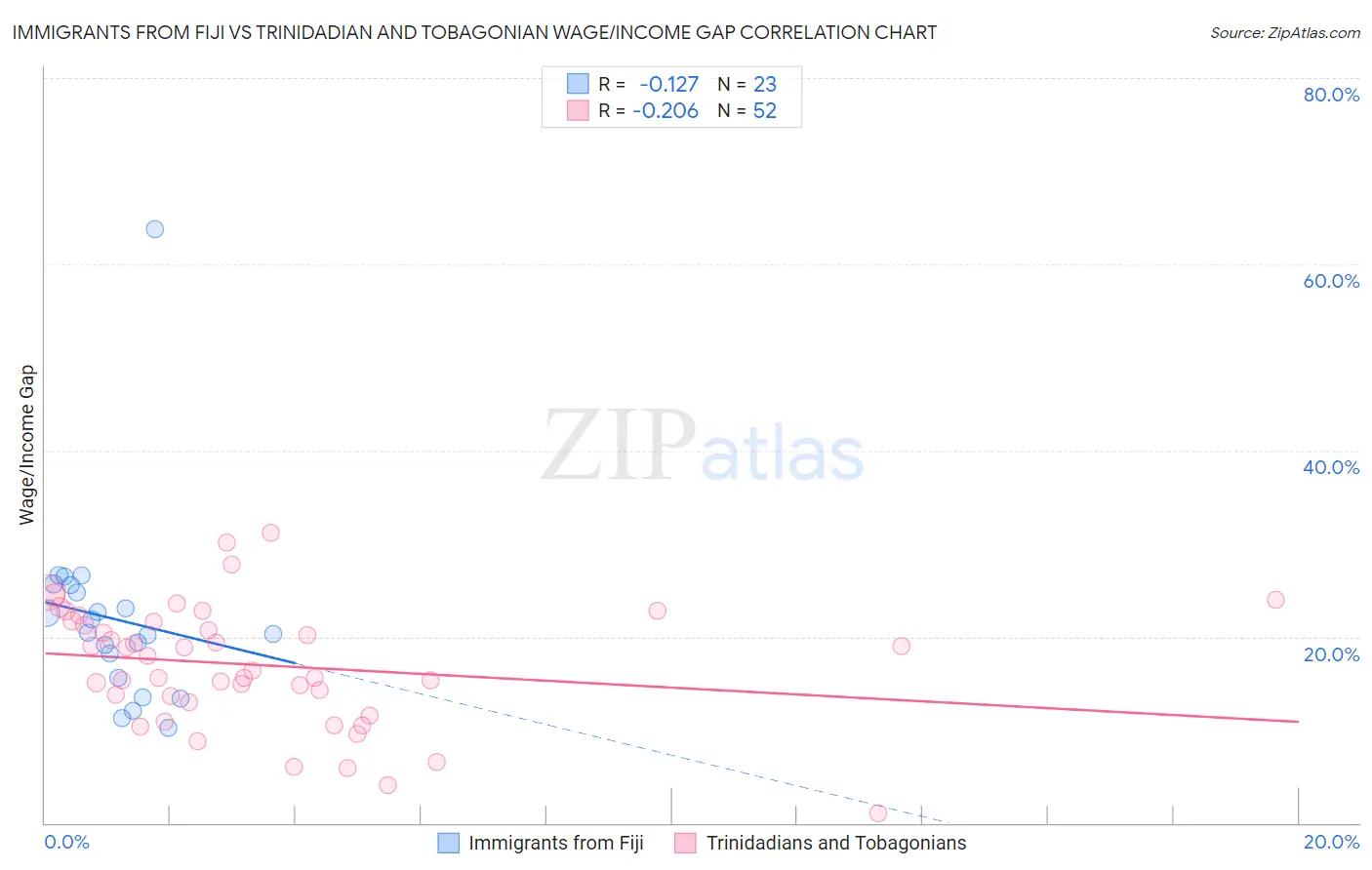 Immigrants from Fiji vs Trinidadian and Tobagonian Wage/Income Gap