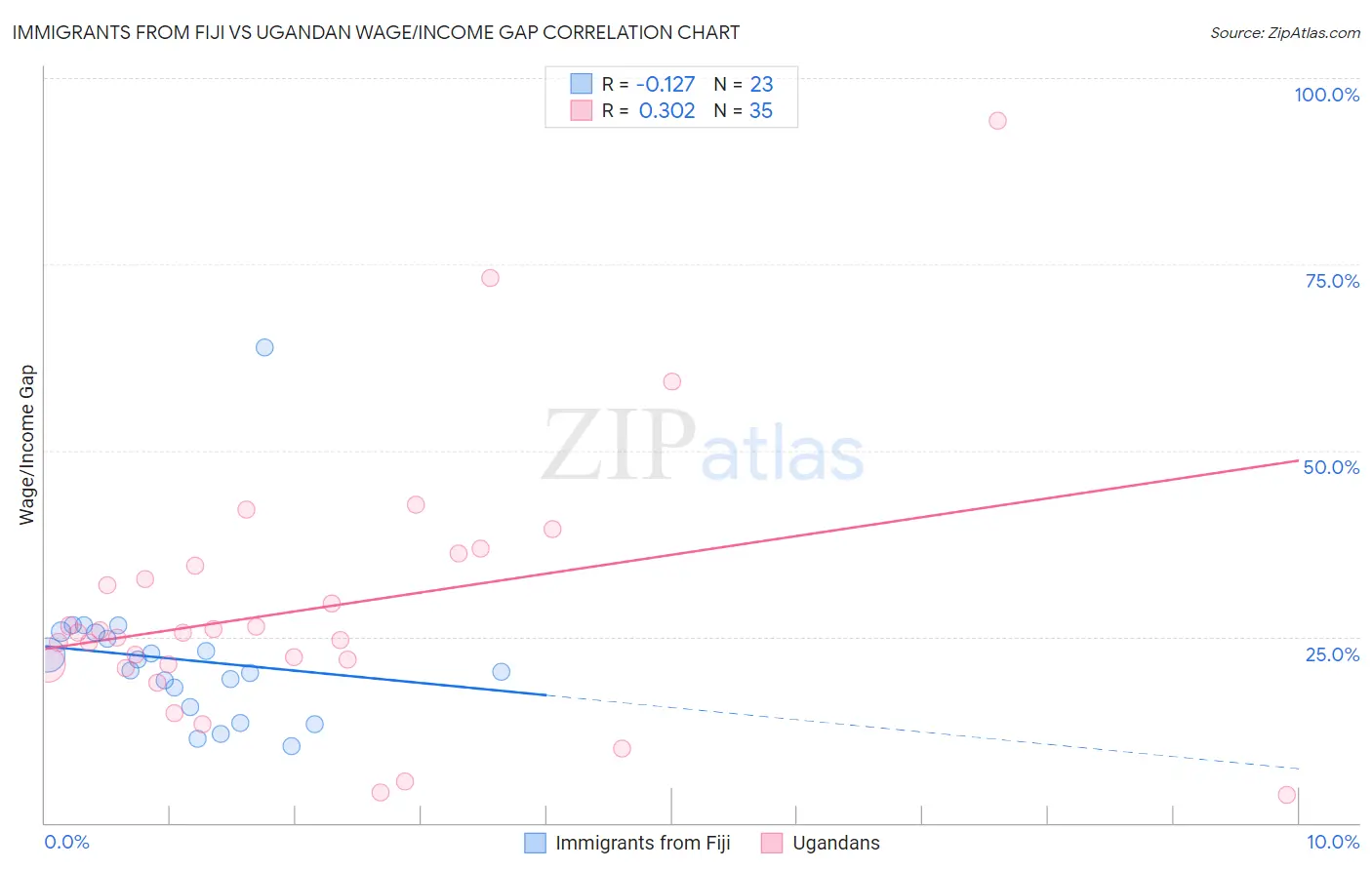 Immigrants from Fiji vs Ugandan Wage/Income Gap