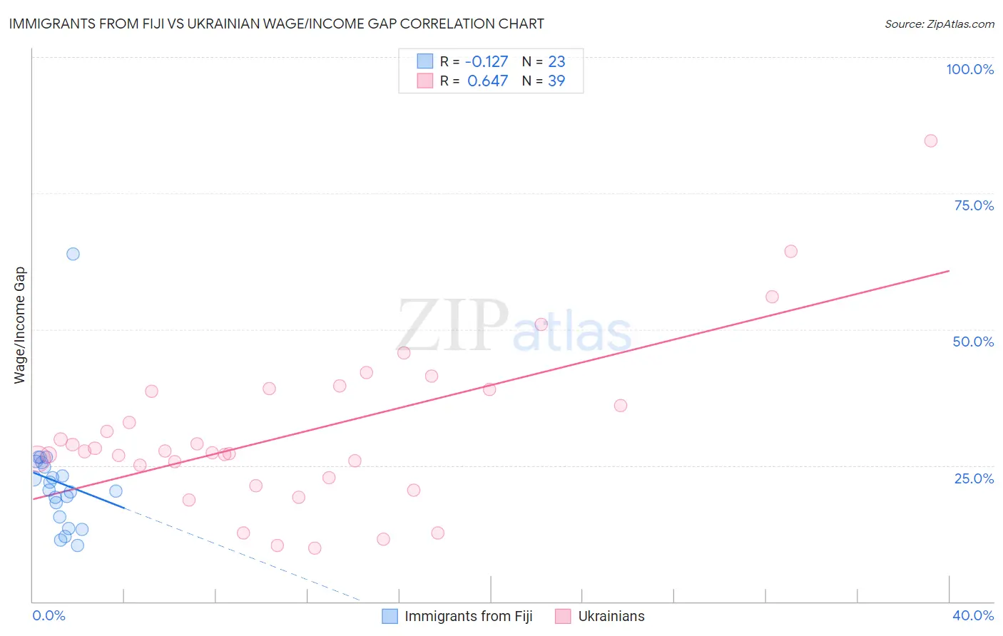 Immigrants from Fiji vs Ukrainian Wage/Income Gap