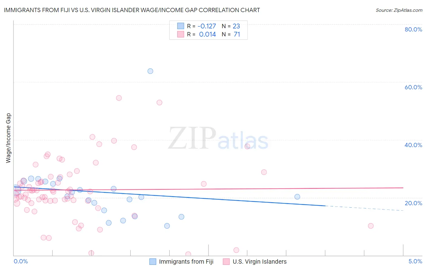 Immigrants from Fiji vs U.S. Virgin Islander Wage/Income Gap