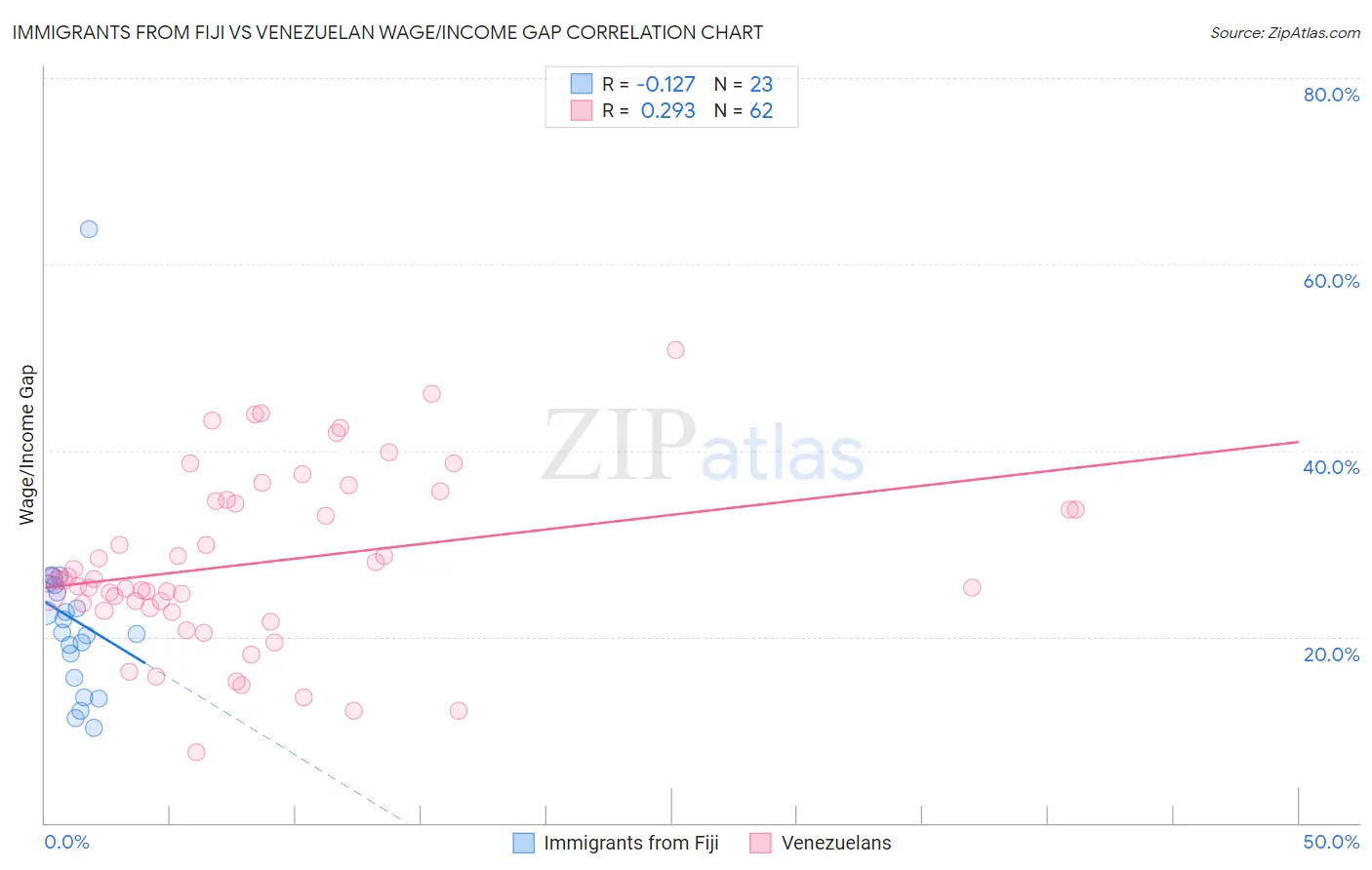Immigrants from Fiji vs Venezuelan Wage/Income Gap