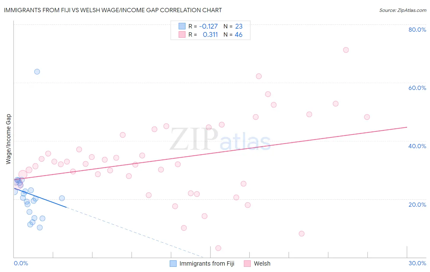 Immigrants from Fiji vs Welsh Wage/Income Gap