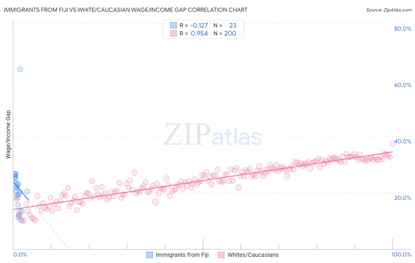 Immigrants from Fiji vs White/Caucasian Wage/Income Gap