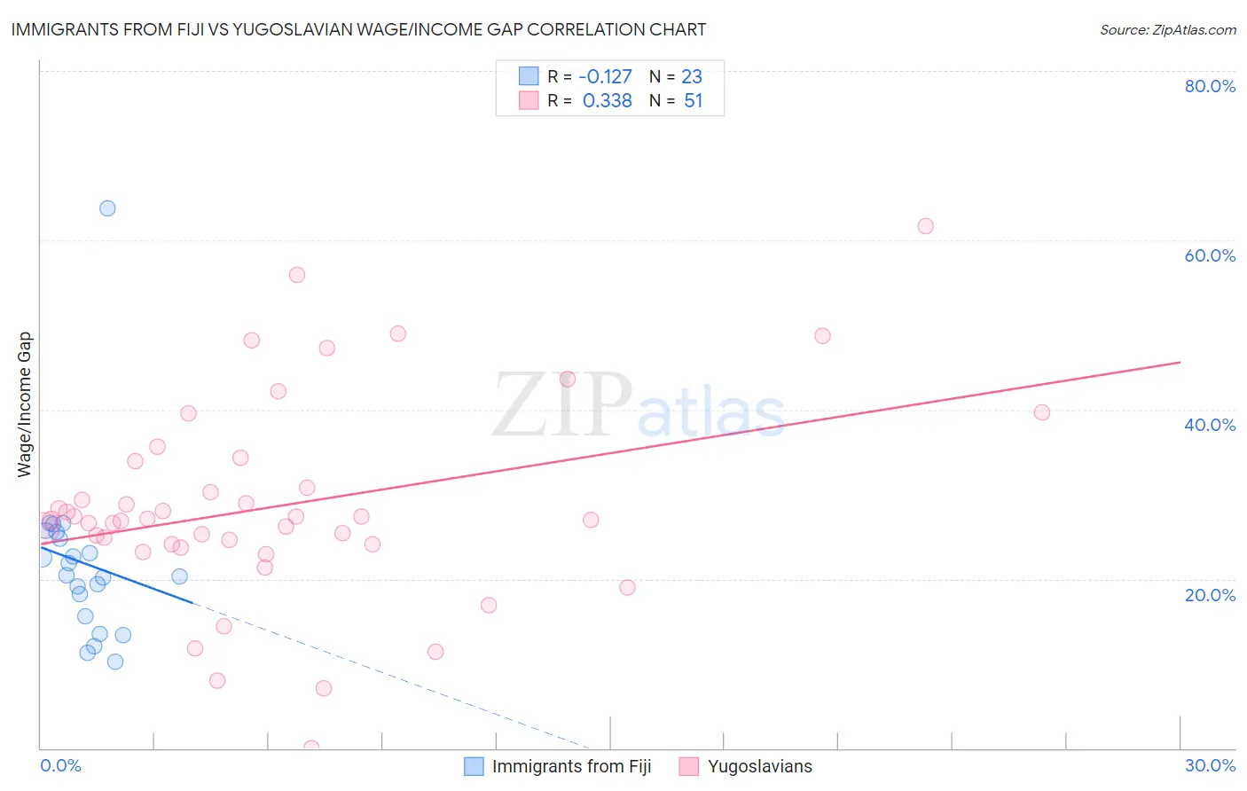 Immigrants from Fiji vs Yugoslavian Wage/Income Gap