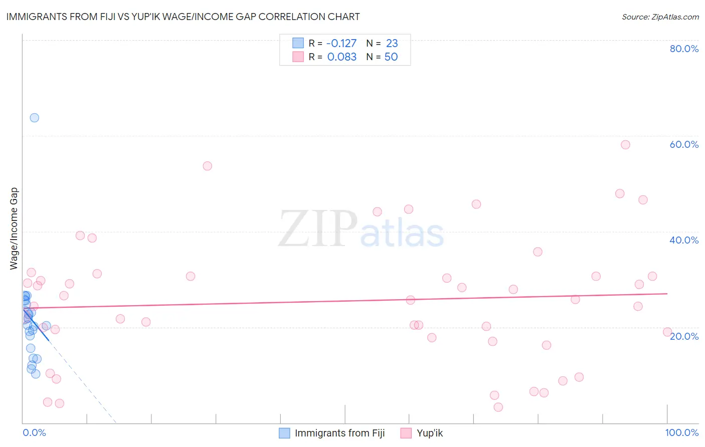 Immigrants from Fiji vs Yup'ik Wage/Income Gap