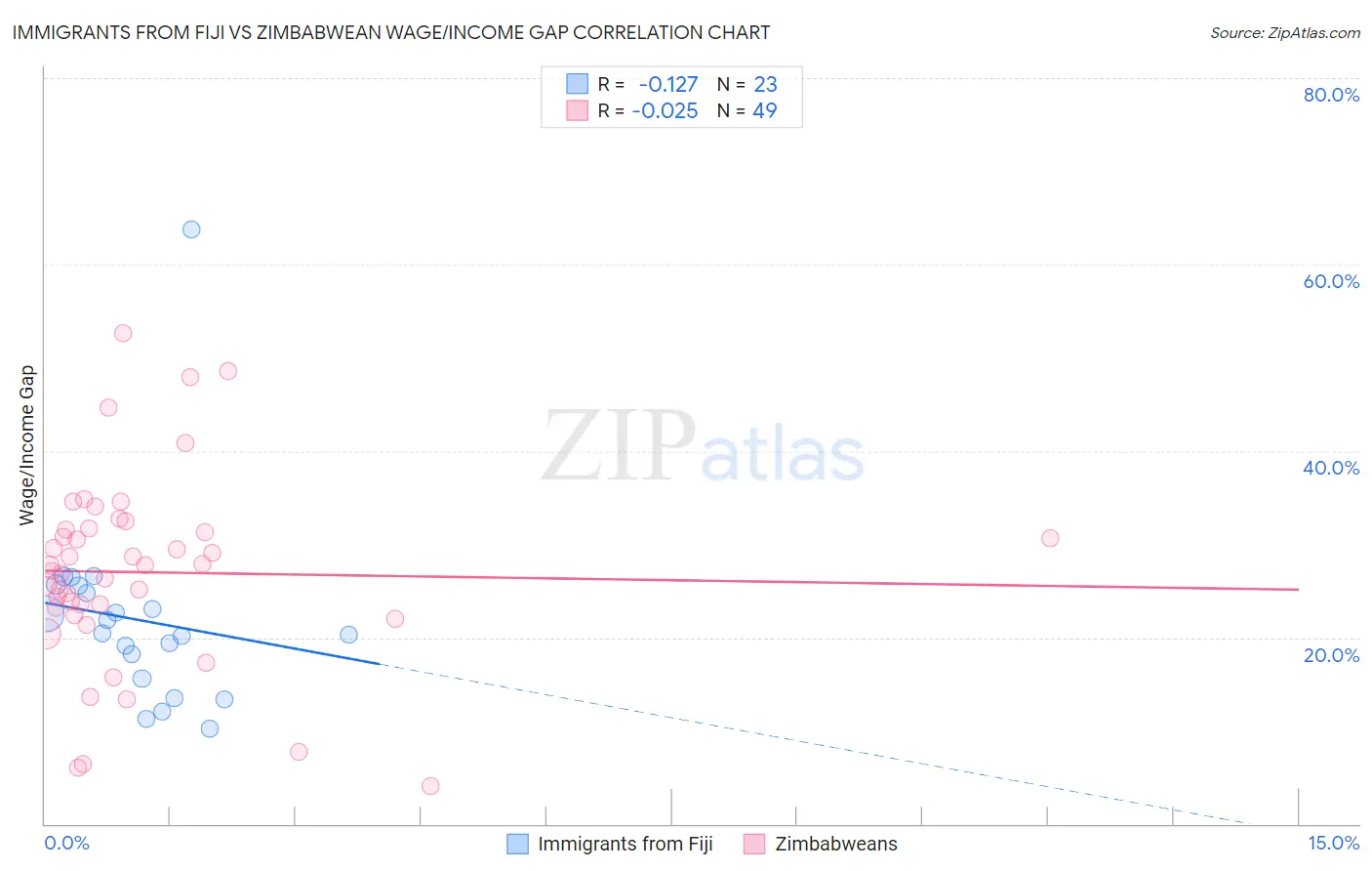 Immigrants from Fiji vs Zimbabwean Wage/Income Gap