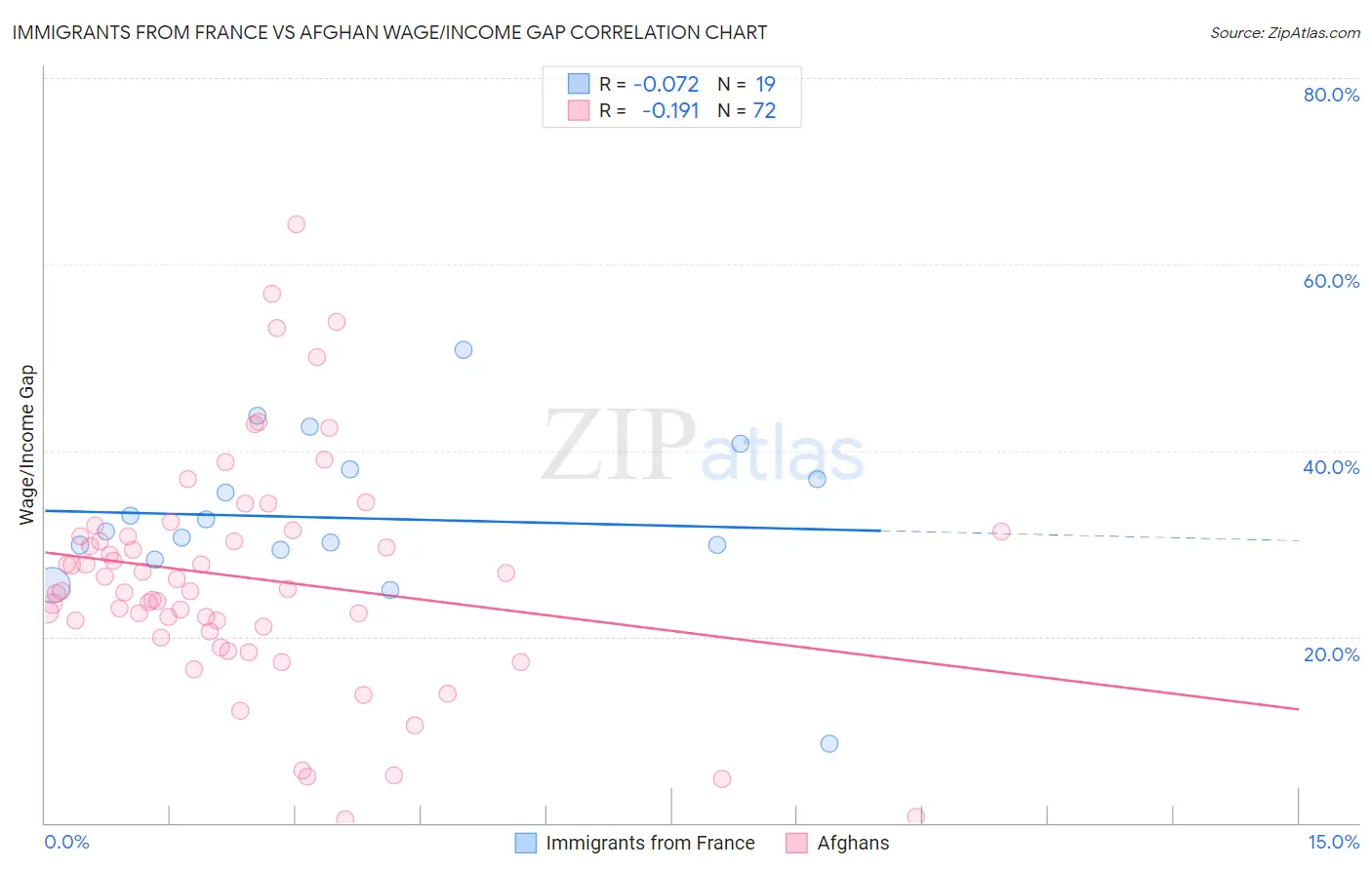 Immigrants from France vs Afghan Wage/Income Gap