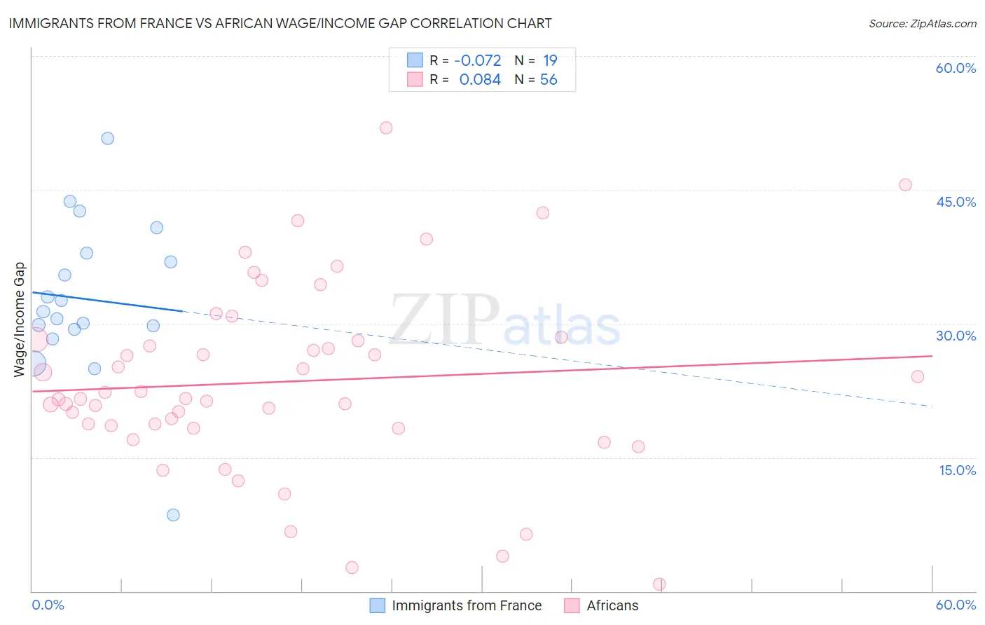 Immigrants from France vs African Wage/Income Gap