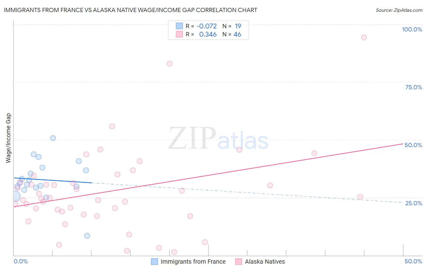 Immigrants from France vs Alaska Native Wage/Income Gap
