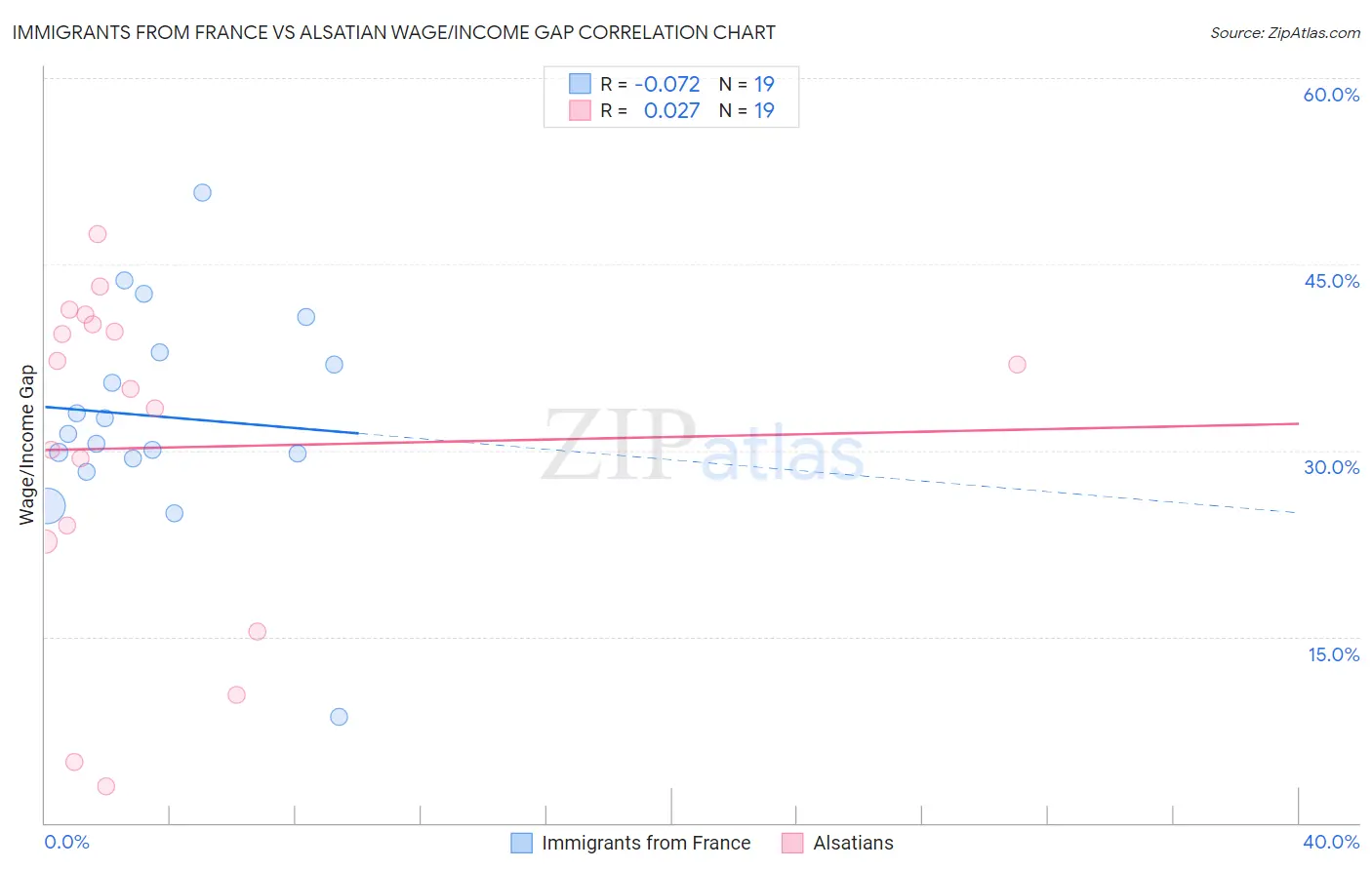 Immigrants from France vs Alsatian Wage/Income Gap