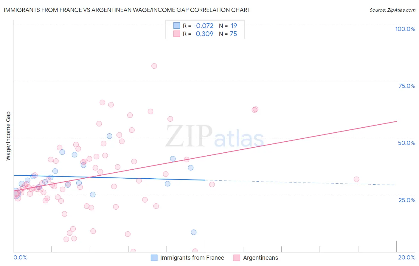 Immigrants from France vs Argentinean Wage/Income Gap