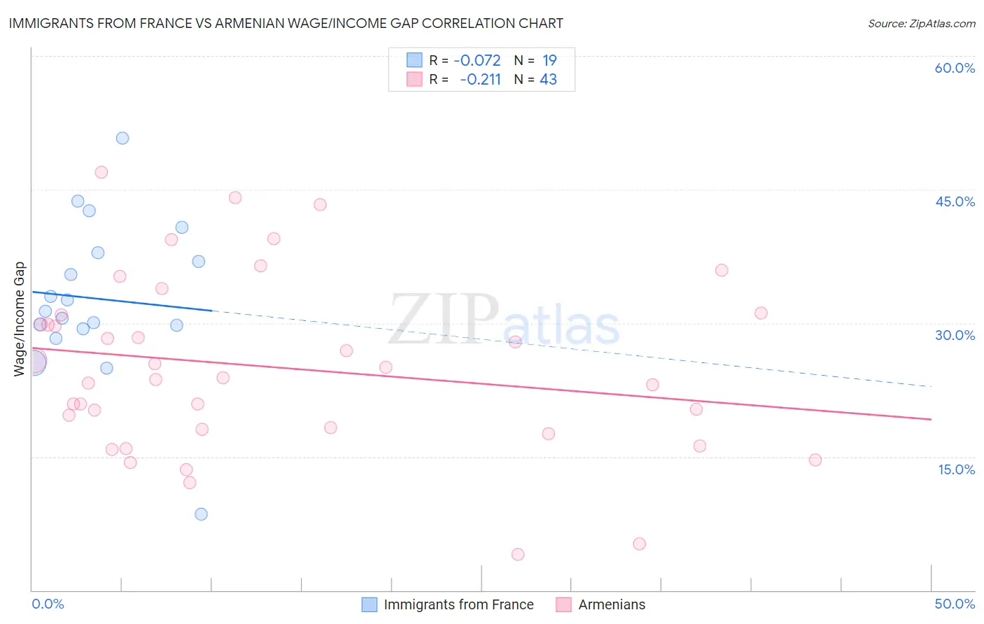 Immigrants from France vs Armenian Wage/Income Gap
