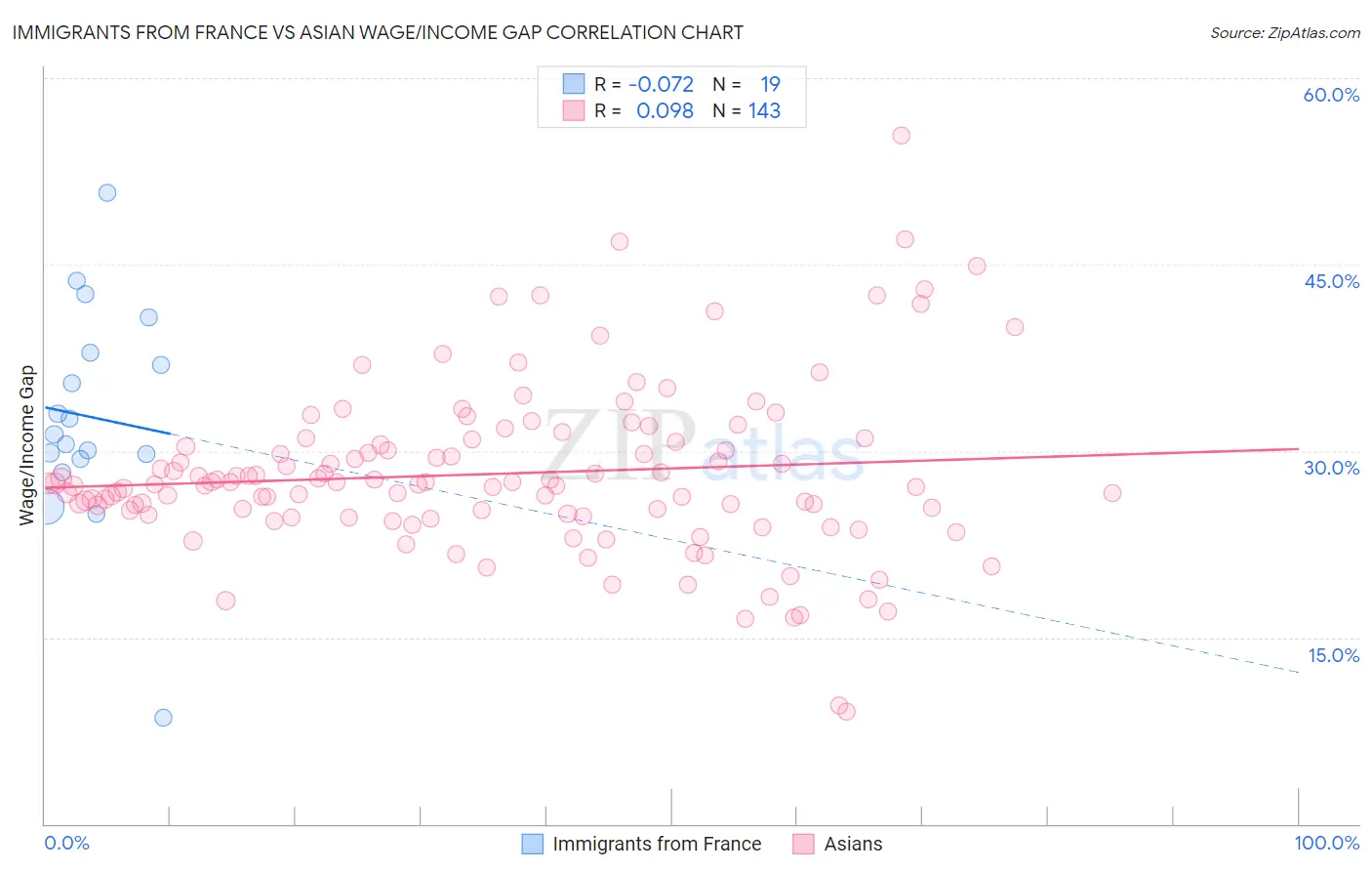 Immigrants from France vs Asian Wage/Income Gap