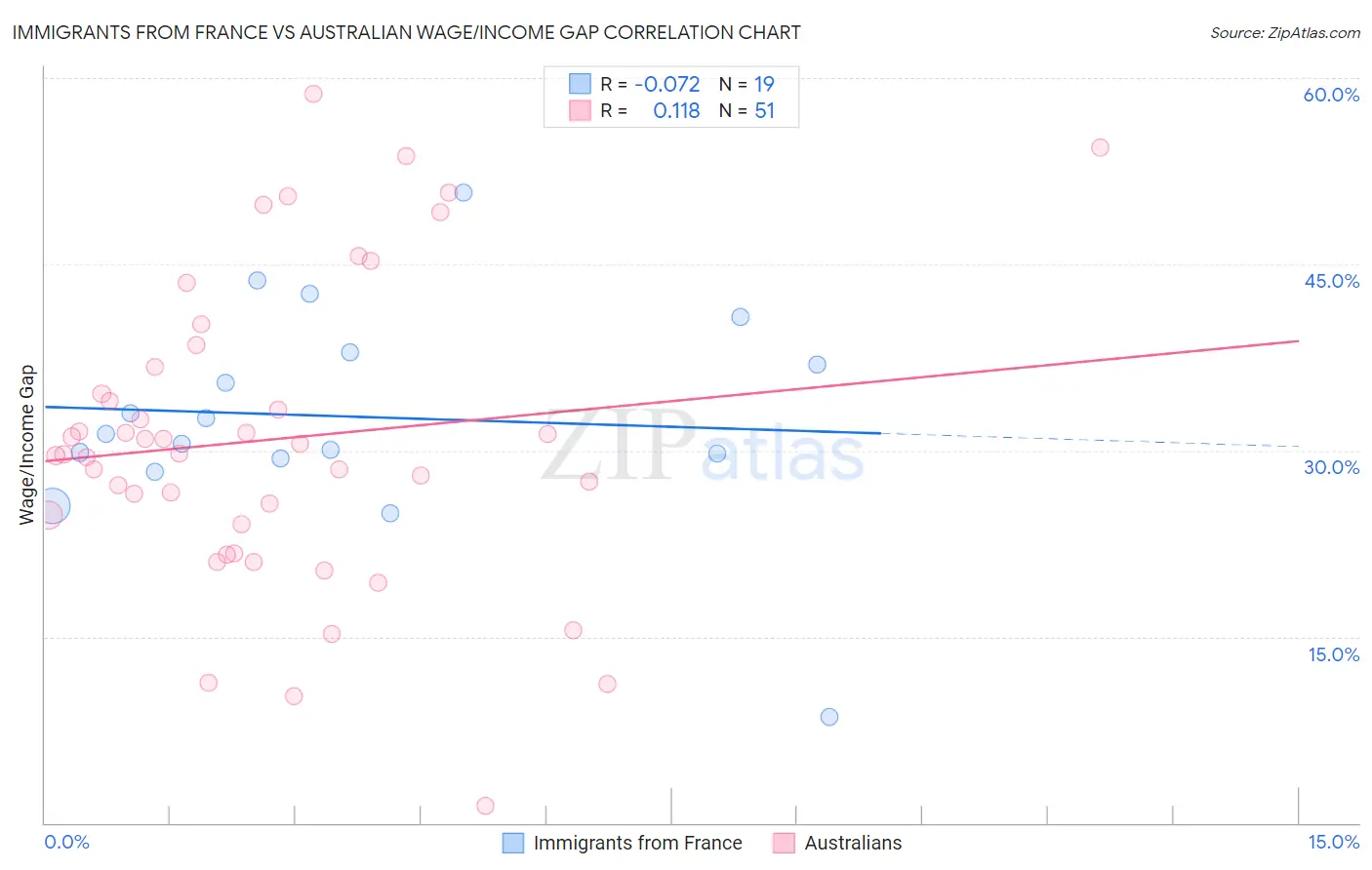 Immigrants from France vs Australian Wage/Income Gap
