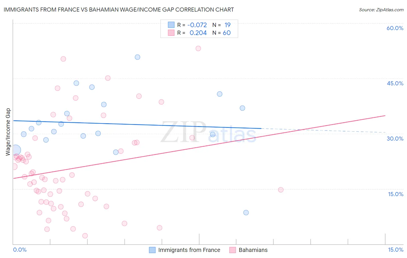 Immigrants from France vs Bahamian Wage/Income Gap
