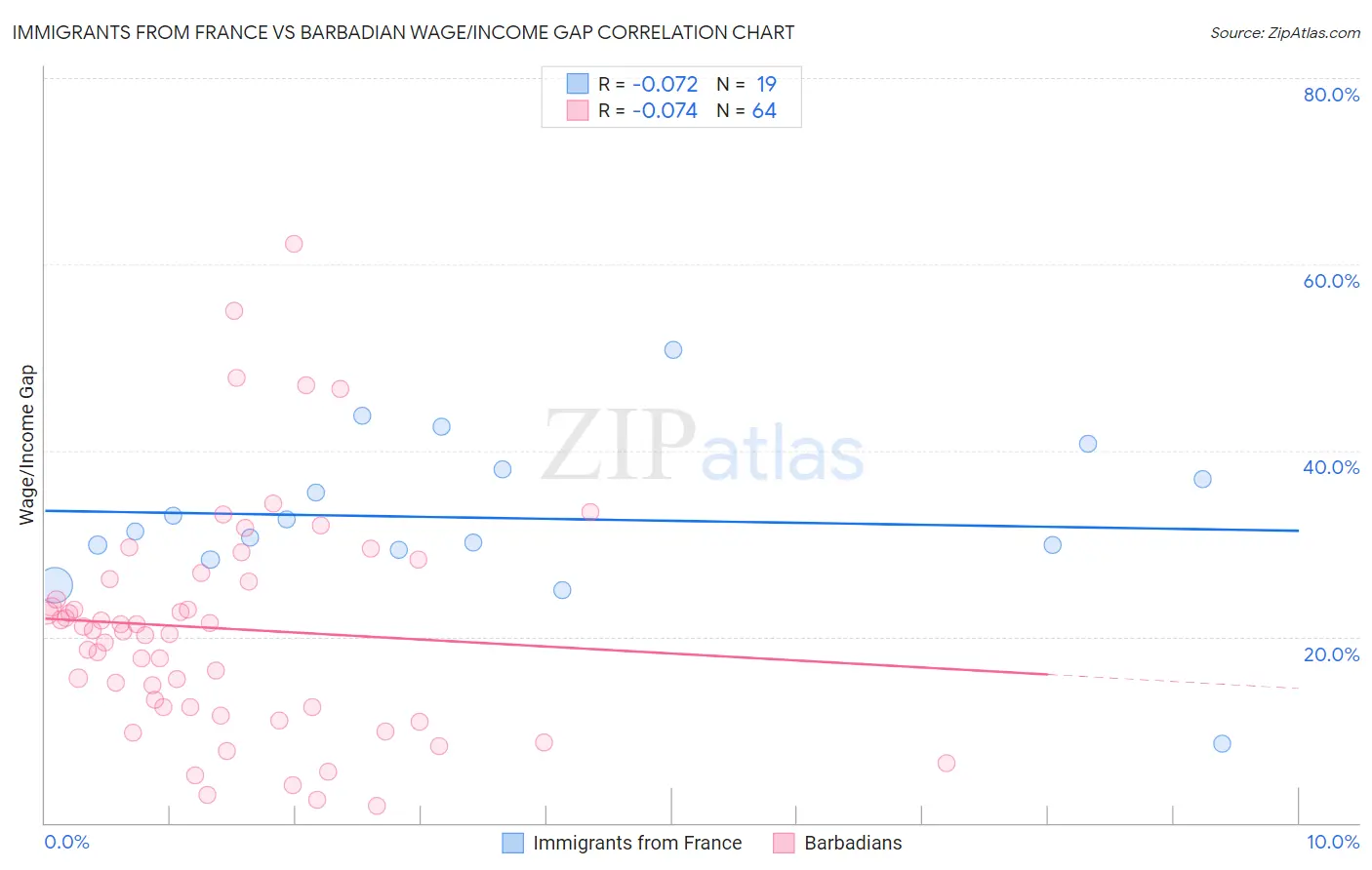 Immigrants from France vs Barbadian Wage/Income Gap