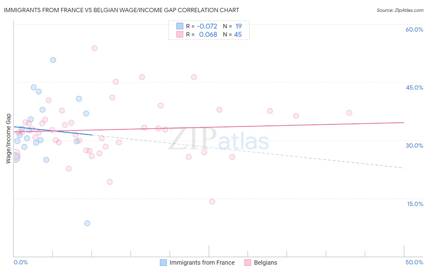 Immigrants from France vs Belgian Wage/Income Gap