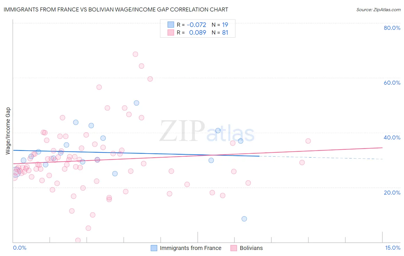 Immigrants from France vs Bolivian Wage/Income Gap